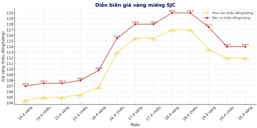 Lịch sử biến động giá vàng tại Đắk Lắk